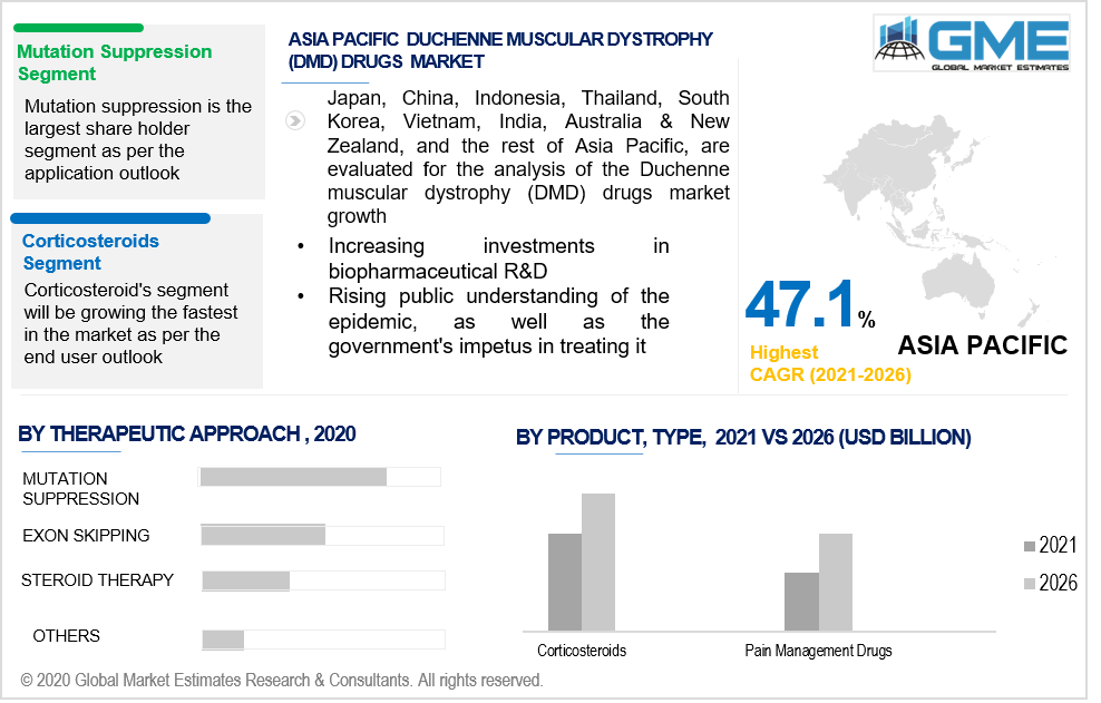 asia pacific duchenne muscular dystrophy (dmd) drugs market